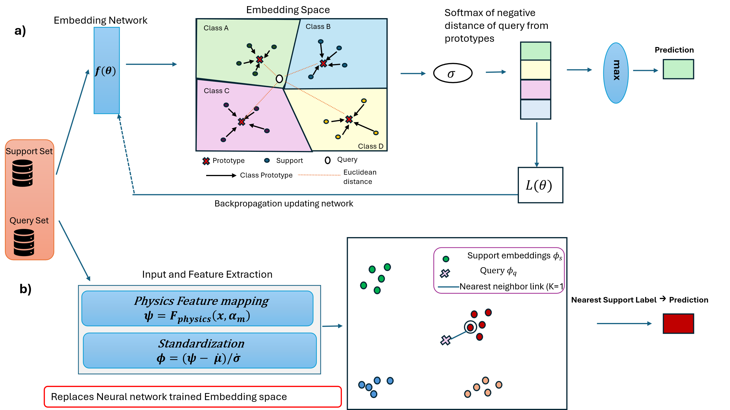 Side-by-side architecture: ProtoNet learns an embedding from support and query sets via backpropagation, while PIKNN replaces the entire embedding network with a physics feature mapping plus standardization, then takes a nearest-neighbor decision